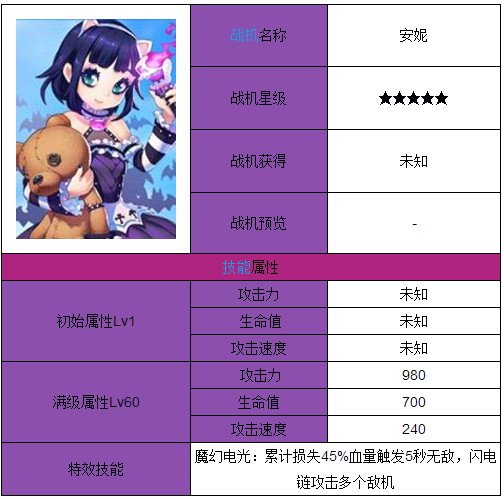 全民飞机大战新版本更新以后,会推出全新的战机。新战机安妮拥有活泼可爱的小萝莉外形,那安妮具体的属性技能怎么样?值不值得购买全民飞机大战安妮呢?其实看了安妮的技能小编就觉得这是一个绝对值得入手的战机。 全民飞机大战安妮满级属性一览表